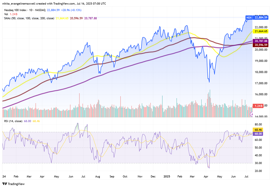 Nasdaq: Vẫn Tiếp Tục – Hay Chỉ Là Mệt Mỏi?
